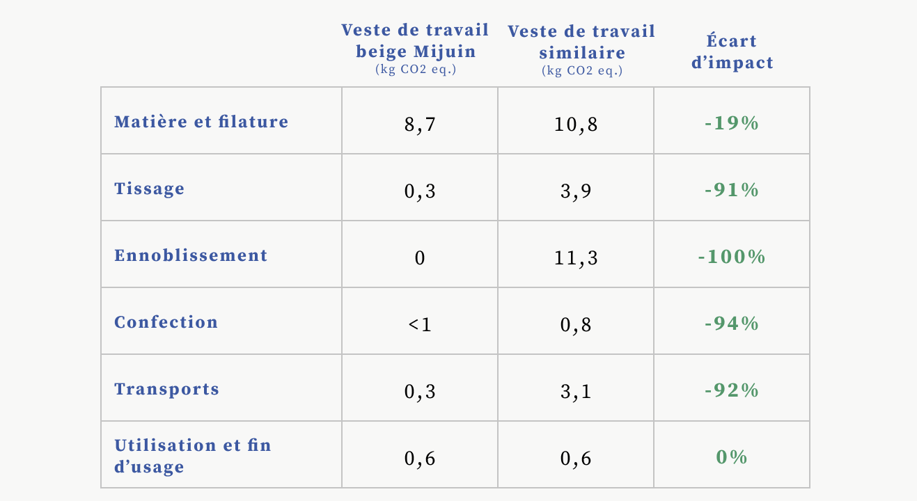 Empreinte environnementale Mijuin vs veste de travail standard